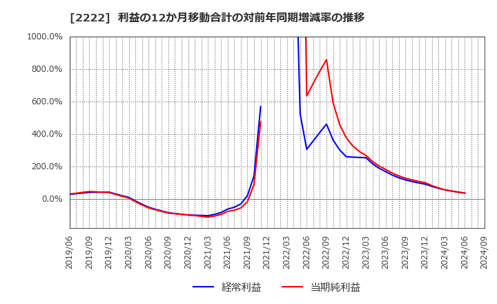 2222 寿スピリッツ(株): 利益の12か月移動合計の対前年同期増減率の推移