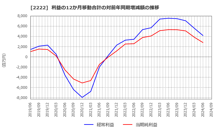 2222 寿スピリッツ(株): 利益の12か月移動合計の対前年同期増減額の推移