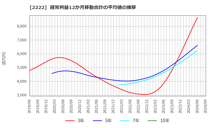 2222 寿スピリッツ(株): 経常利益12か月移動合計の平均値の推移