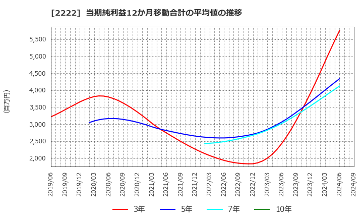 2222 寿スピリッツ(株): 当期純利益12か月移動合計の平均値の推移