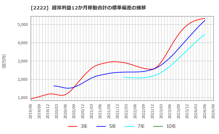 2222 寿スピリッツ(株): 経常利益12か月移動合計の標準偏差の推移