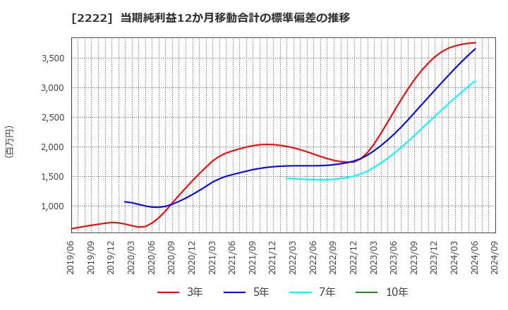 2222 寿スピリッツ(株): 当期純利益12か月移動合計の標準偏差の推移