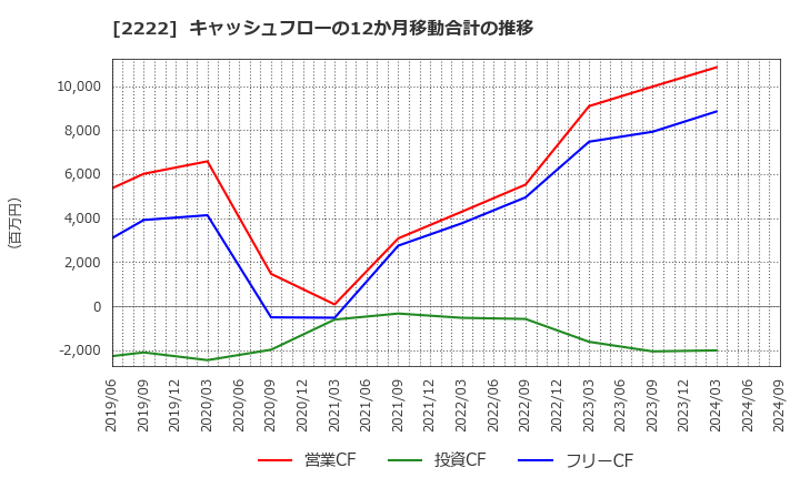 2222 寿スピリッツ(株): キャッシュフローの12か月移動合計の推移