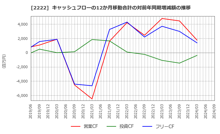 2222 寿スピリッツ(株): キャッシュフローの12か月移動合計の対前年同期増減額の推移