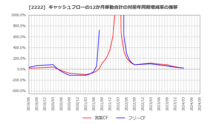 2222 寿スピリッツ(株): キャッシュフローの12か月移動合計の対前年同期増減率の推移