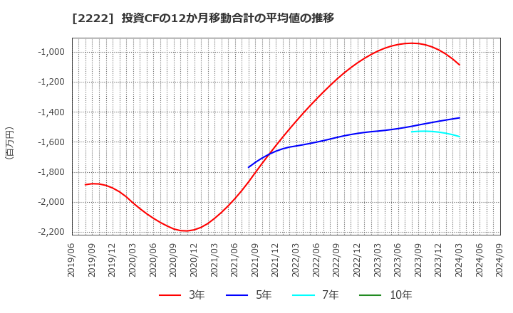 2222 寿スピリッツ(株): 投資CFの12か月移動合計の平均値の推移