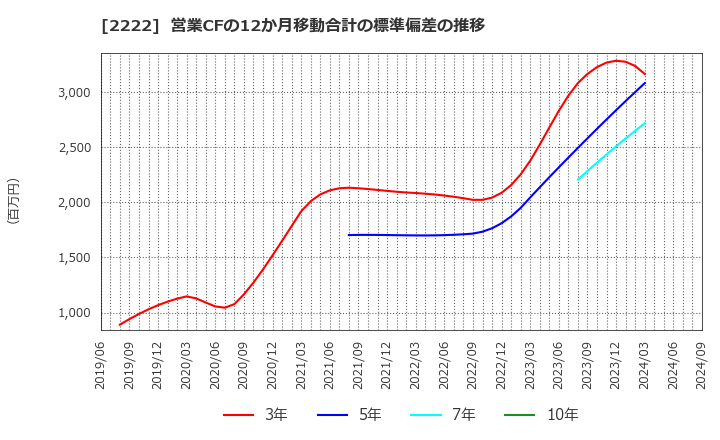 2222 寿スピリッツ(株): 営業CFの12か月移動合計の標準偏差の推移