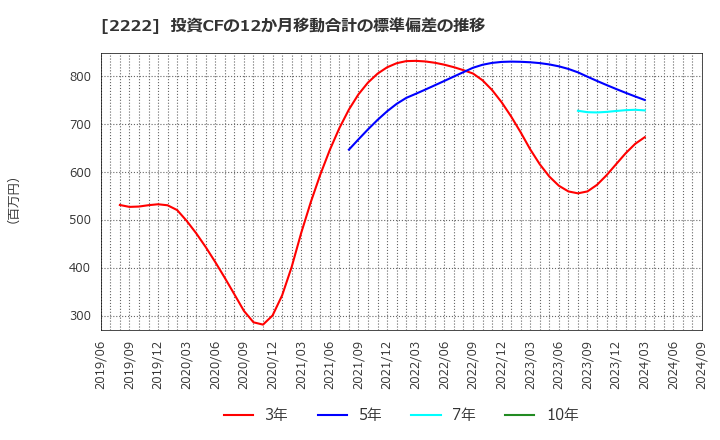 2222 寿スピリッツ(株): 投資CFの12か月移動合計の標準偏差の推移