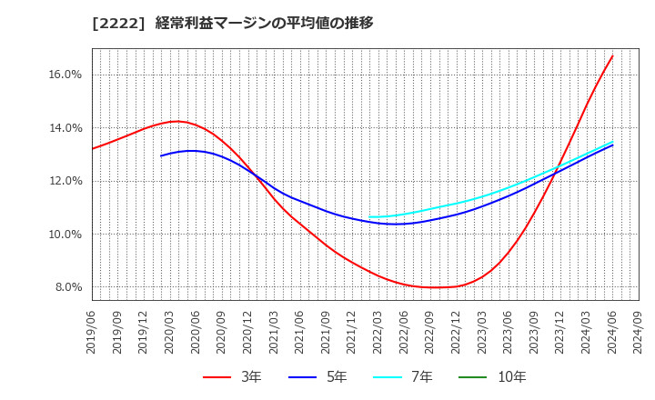 2222 寿スピリッツ(株): 経常利益マージンの平均値の推移