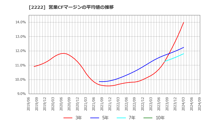 2222 寿スピリッツ(株): 営業CFマージンの平均値の推移