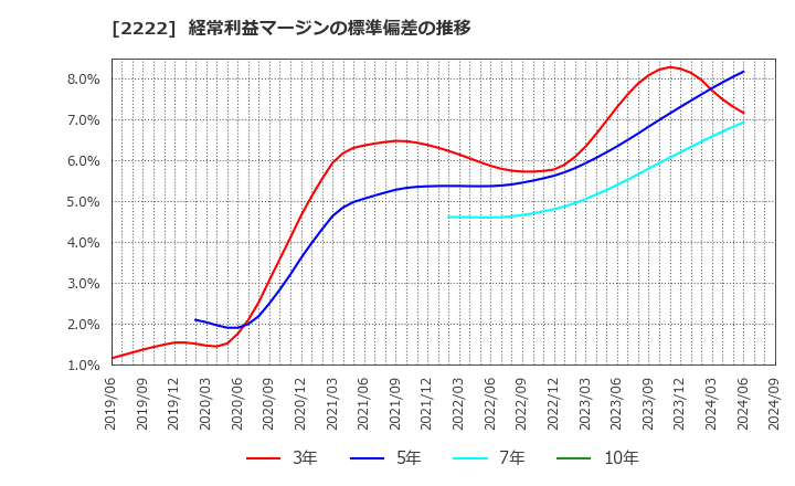 2222 寿スピリッツ(株): 経常利益マージンの標準偏差の推移