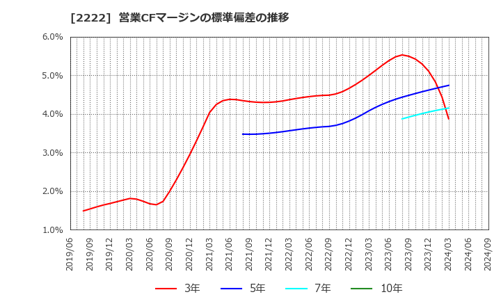 2222 寿スピリッツ(株): 営業CFマージンの標準偏差の推移