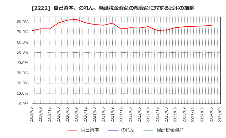 2222 寿スピリッツ(株): 自己資本、のれん、繰延税金資産の総資産に対する比率の推移