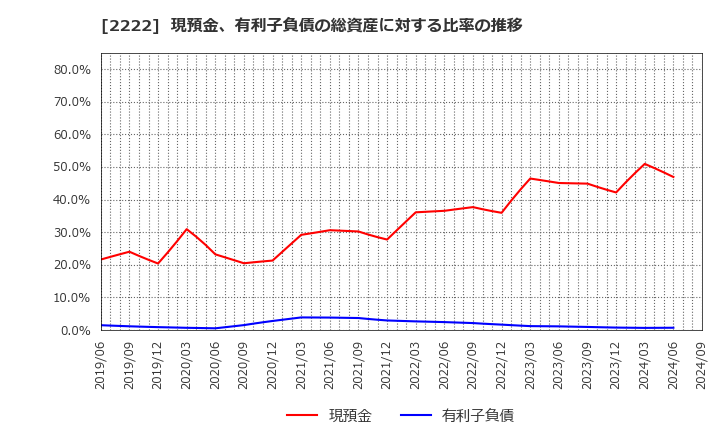 2222 寿スピリッツ(株): 現預金、有利子負債の総資産に対する比率の推移