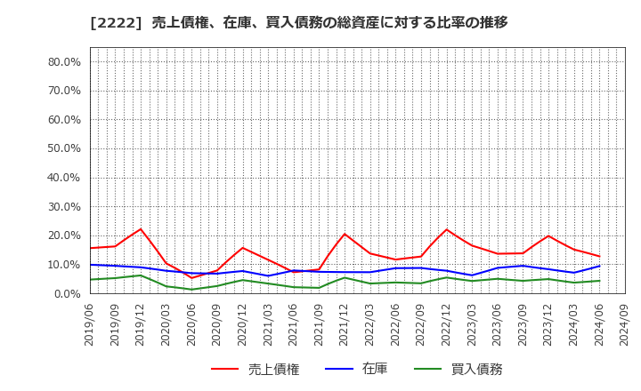 2222 寿スピリッツ(株): 売上債権、在庫、買入債務の総資産に対する比率の推移