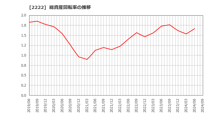 2222 寿スピリッツ(株): 総資産回転率の推移