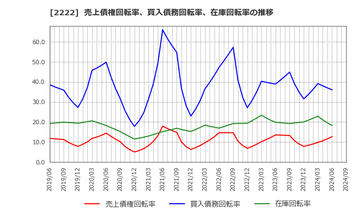 2222 寿スピリッツ(株): 売上債権回転率、買入債務回転率、在庫回転率の推移