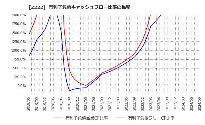 2222 寿スピリッツ(株): 有利子負債キャッシュフロー比率の推移