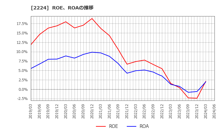2224 (株)コモ: ROE、ROAの推移