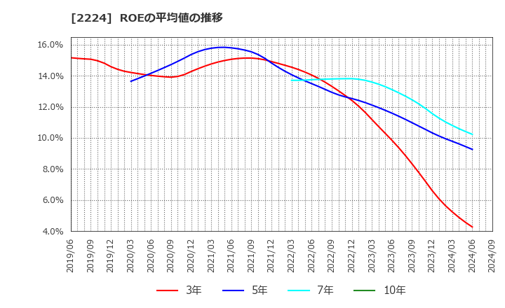 2224 (株)コモ: ROEの平均値の推移