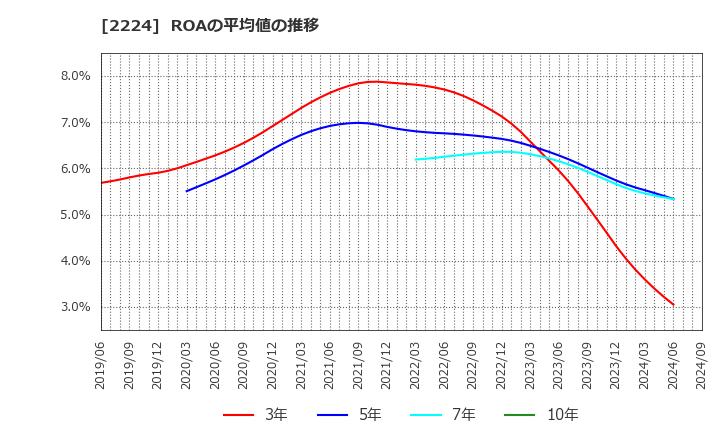 2224 (株)コモ: ROAの平均値の推移