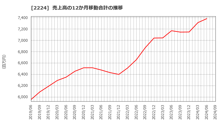 2224 (株)コモ: 売上高の12か月移動合計の推移