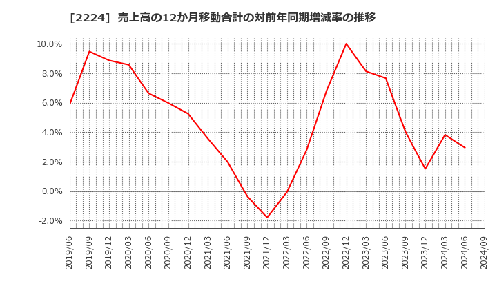 2224 (株)コモ: 売上高の12か月移動合計の対前年同期増減率の推移