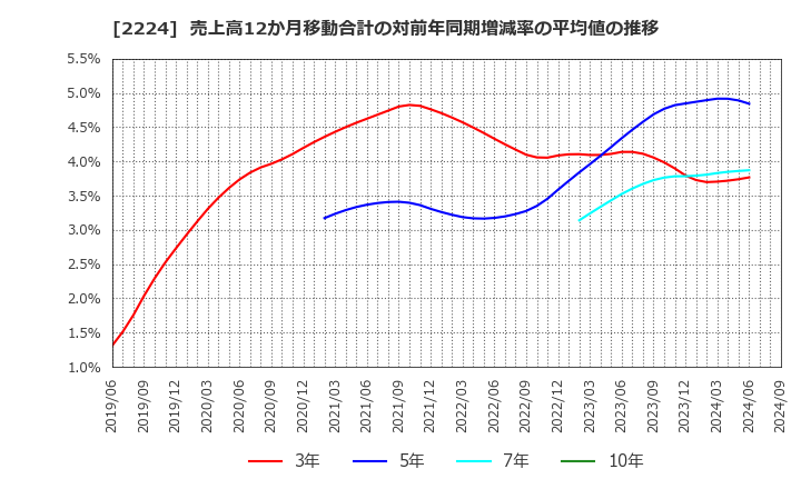 2224 (株)コモ: 売上高12か月移動合計の対前年同期増減率の平均値の推移