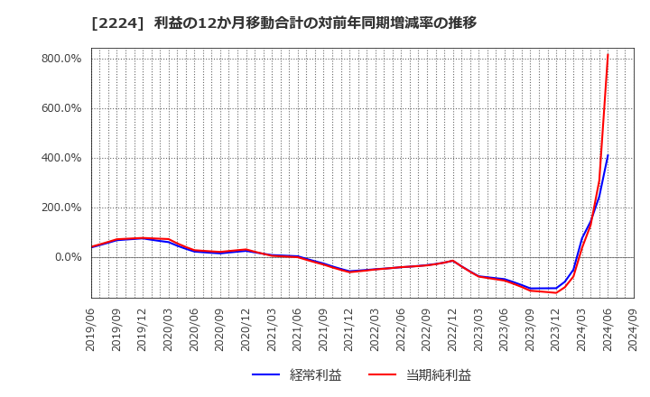 2224 (株)コモ: 利益の12か月移動合計の対前年同期増減率の推移