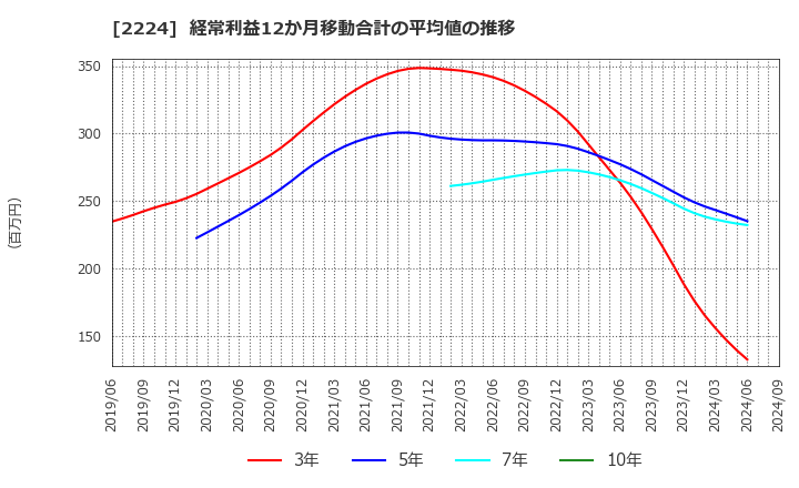 2224 (株)コモ: 経常利益12か月移動合計の平均値の推移