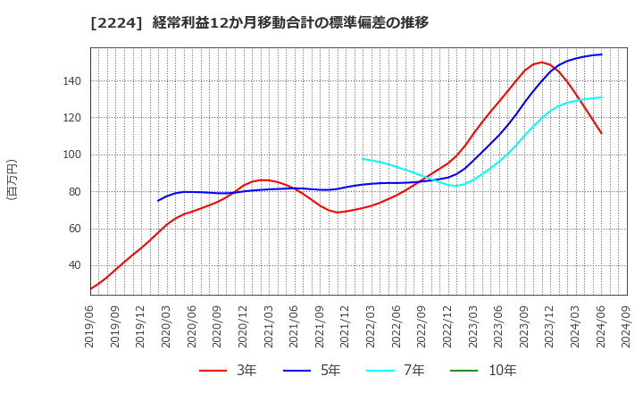 2224 (株)コモ: 経常利益12か月移動合計の標準偏差の推移