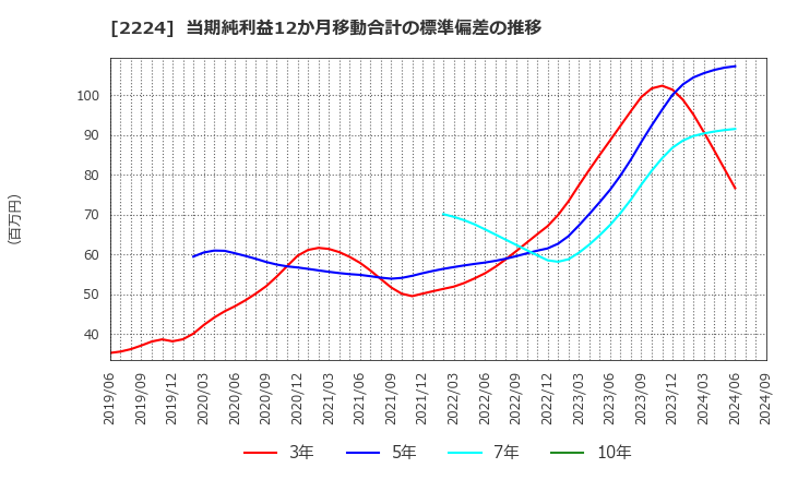 2224 (株)コモ: 当期純利益12か月移動合計の標準偏差の推移