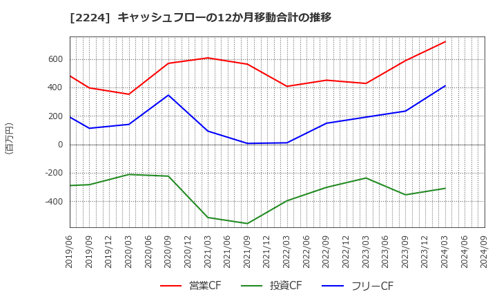 2224 (株)コモ: キャッシュフローの12か月移動合計の推移