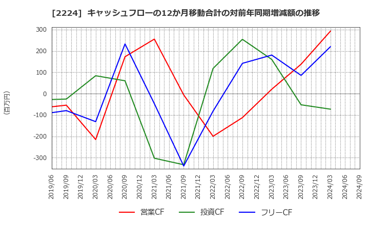 2224 (株)コモ: キャッシュフローの12か月移動合計の対前年同期増減額の推移