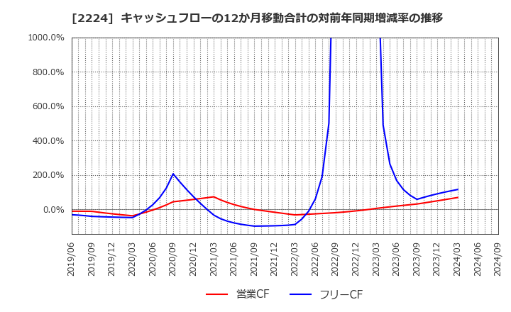 2224 (株)コモ: キャッシュフローの12か月移動合計の対前年同期増減率の推移