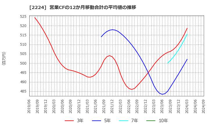 2224 (株)コモ: 営業CFの12か月移動合計の平均値の推移