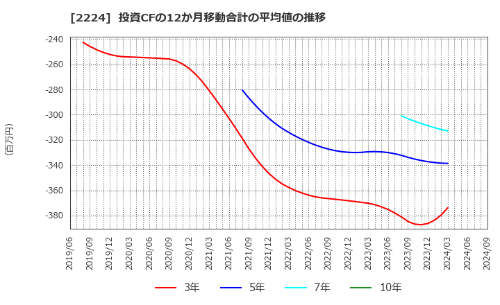 2224 (株)コモ: 投資CFの12か月移動合計の平均値の推移