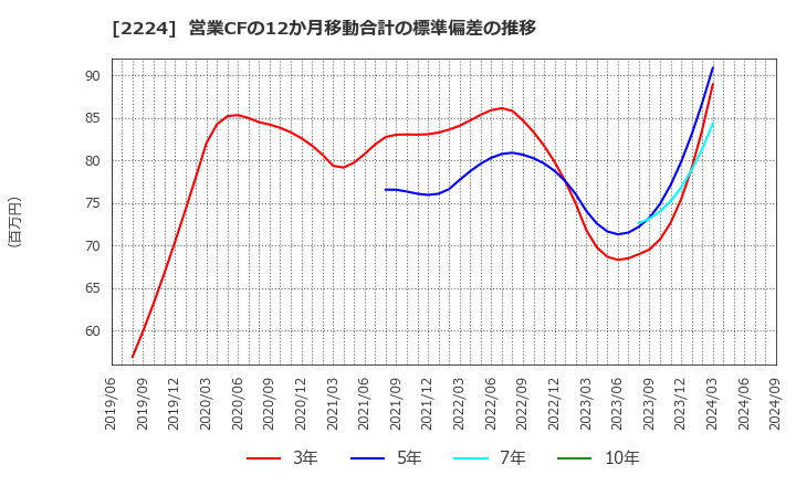 2224 (株)コモ: 営業CFの12か月移動合計の標準偏差の推移