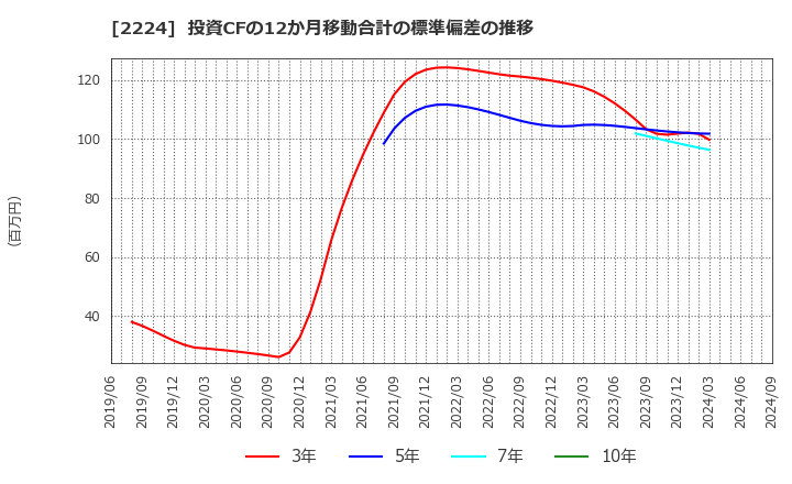 2224 (株)コモ: 投資CFの12か月移動合計の標準偏差の推移