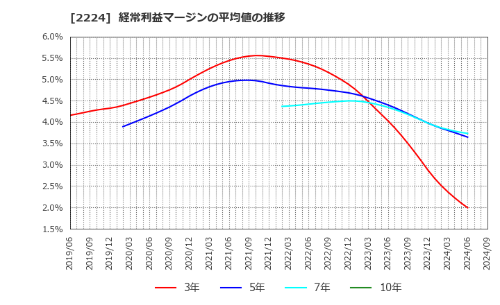 2224 (株)コモ: 経常利益マージンの平均値の推移