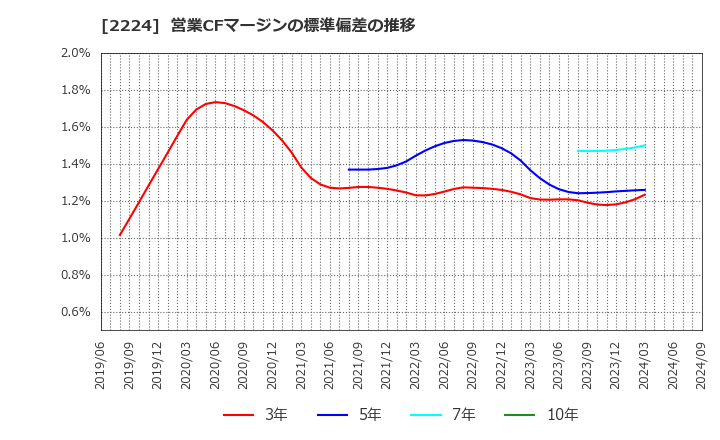 2224 (株)コモ: 営業CFマージンの標準偏差の推移