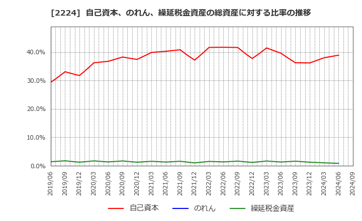 2224 (株)コモ: 自己資本、のれん、繰延税金資産の総資産に対する比率の推移