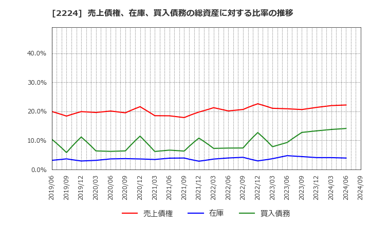 2224 (株)コモ: 売上債権、在庫、買入債務の総資産に対する比率の推移