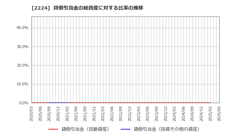 2224 (株)コモ: 貸倒引当金の総資産に対する比率の推移