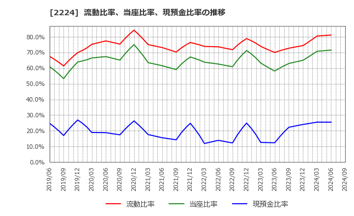 2224 (株)コモ: 流動比率、当座比率、現預金比率の推移