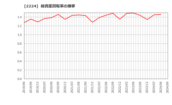 2224 (株)コモ: 総資産回転率の推移