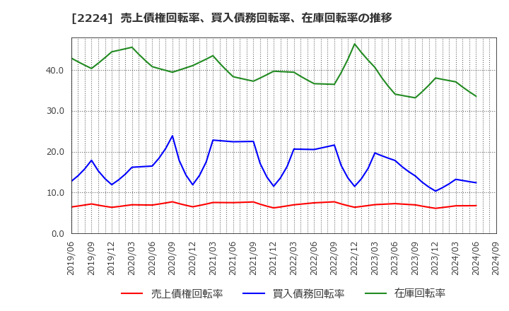 2224 (株)コモ: 売上債権回転率、買入債務回転率、在庫回転率の推移