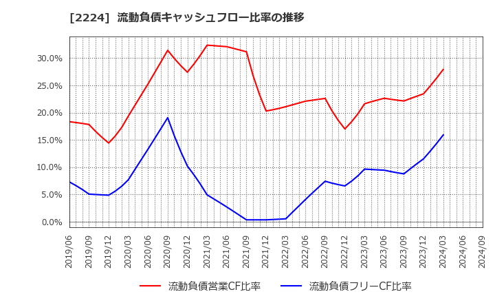 2224 (株)コモ: 流動負債キャッシュフロー比率の推移