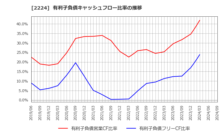 2224 (株)コモ: 有利子負債キャッシュフロー比率の推移