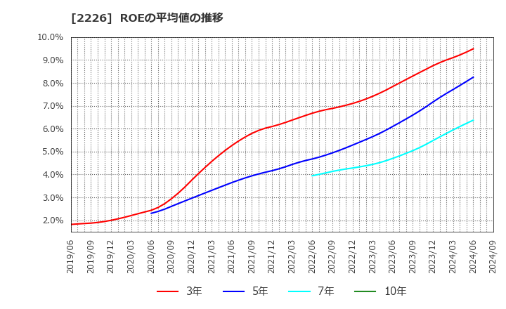 2226 (株)湖池屋: ROEの平均値の推移